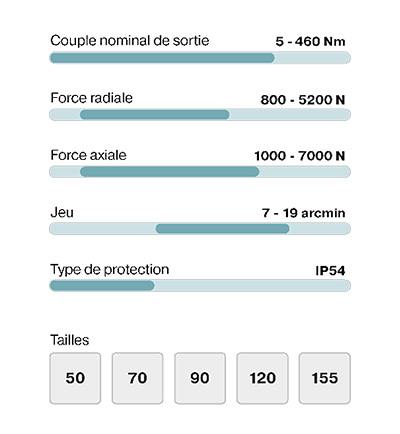 Caractéristiques réducteur planétaire Neugart